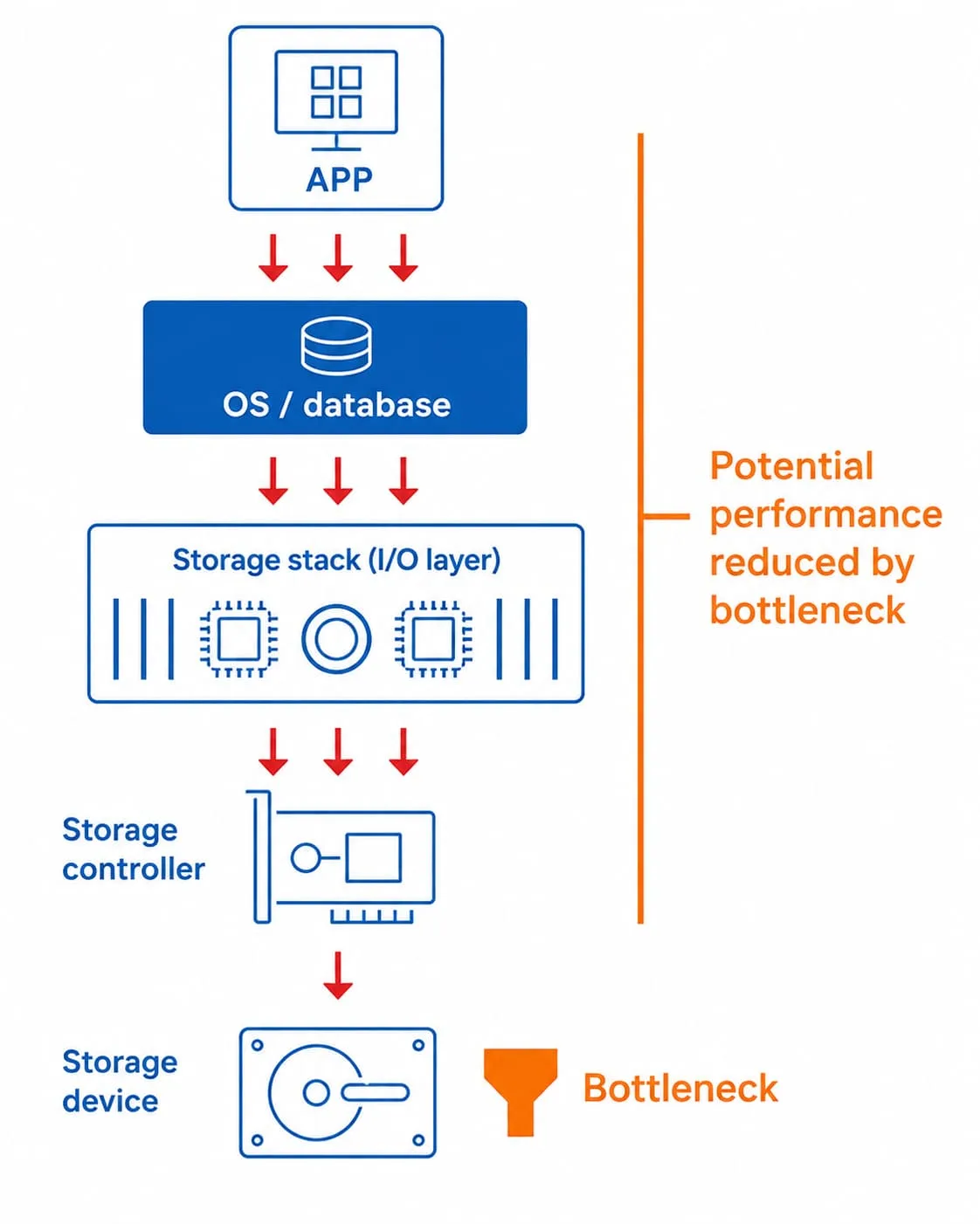 apa itu storage bottleneck